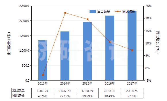 2013-2017年中國(guó)尼龍等聚酰胺短纖（未梳或未經(jīng)其他紡前加工）(HS55031900)出口量及增速統(tǒng)計(jì)